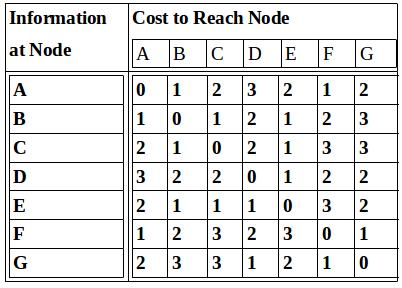 distance vector table
