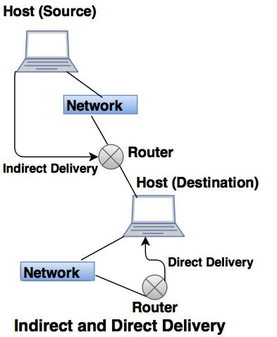 indirect and indirect routing