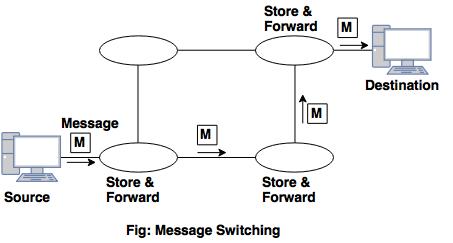 message switching