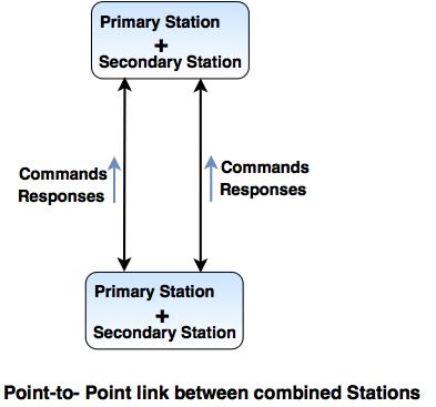 point to point link between combined processor