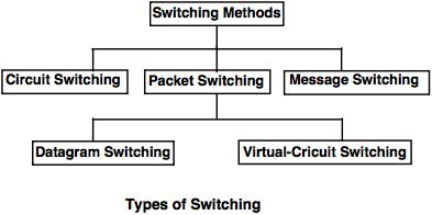 type switching