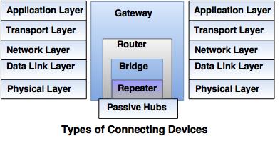 types of devices