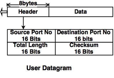 user datagram