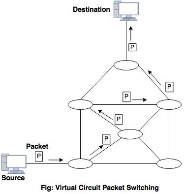 virtual circuit packet switching
