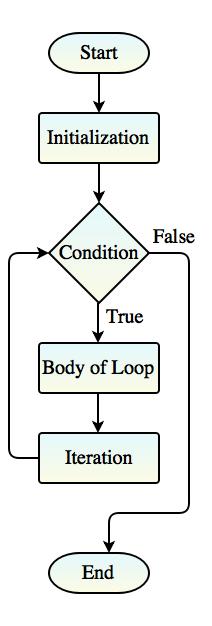 Looping Structure In C