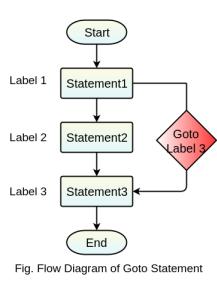 flow diagram goto statement