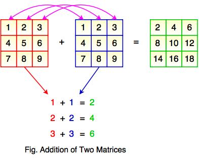 addition of two matrices