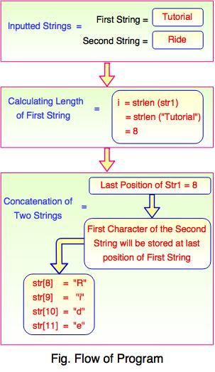 concat string witout standard function