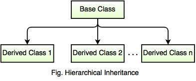 hierarchical inheritance