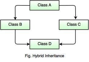 hybrid inheritance