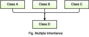 multiple inheritance
