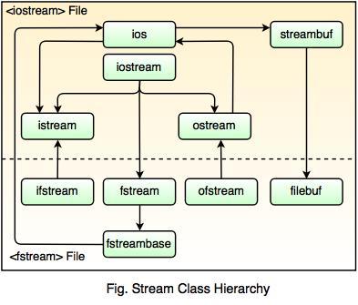 stream class hierarchy
