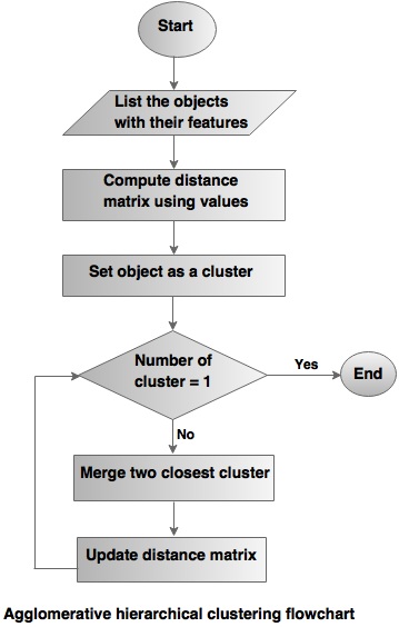 agglomerative hierarchical clustering