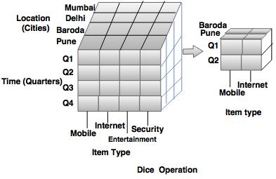 dice operation