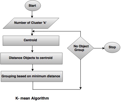 k mean algorithm