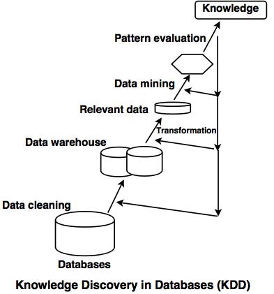 knowledge discovery in database