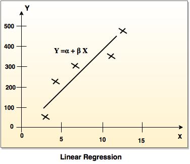 linear regression