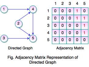 adjacency matrix directed graph