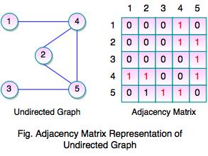 adjacency matrix undirected graph