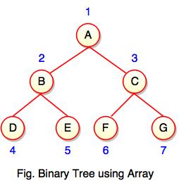 binary tree using array