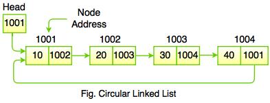 circular linked list