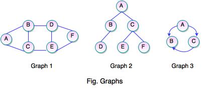 Graphs in Data Structure