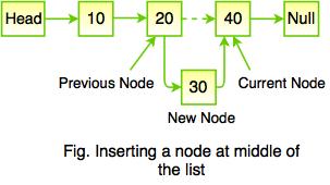 insert middle linked list