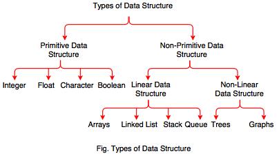 types of data structure