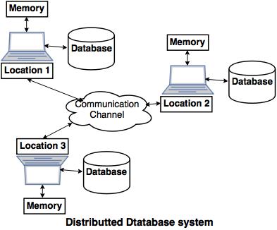 parallel database vs distributed database