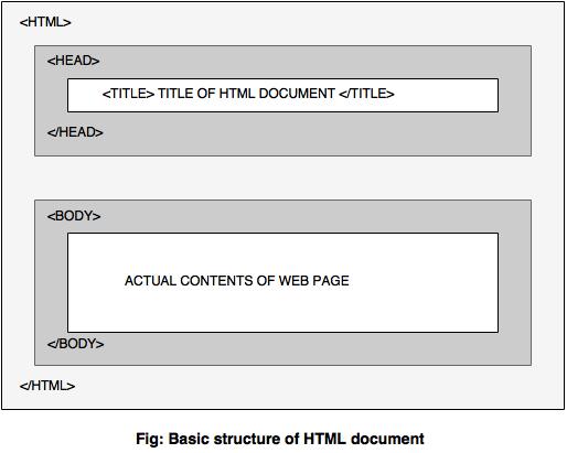 structure of HTML