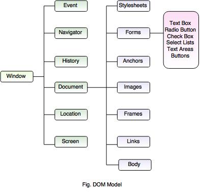 Image result for document Object Model In java script Images