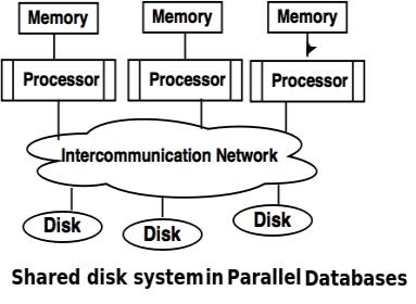 shared disk memory