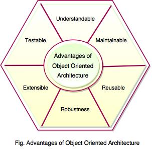 advantages of object oriented architecture