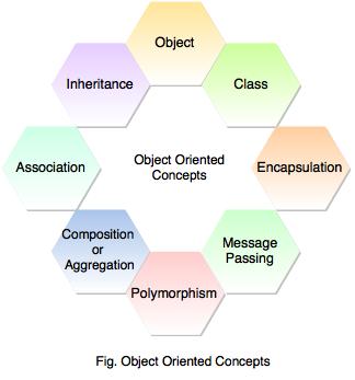 object oriented concepts