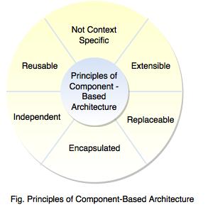 principles of component based architecture