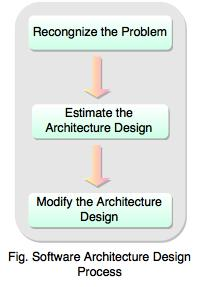 software architecture desing process