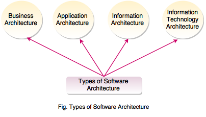 types of software architecture