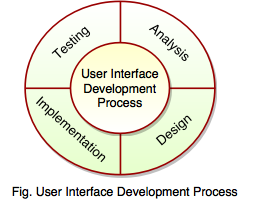 user interface development process