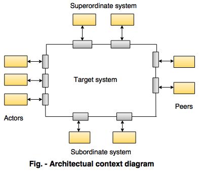 context architecture