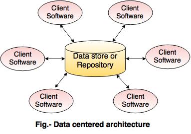 data centered architecture
