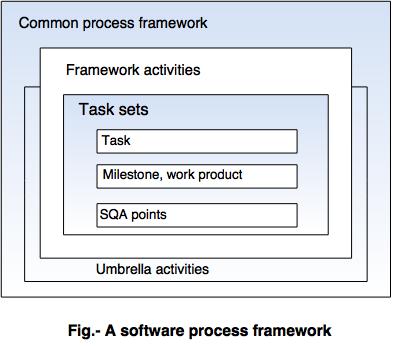 software process framework
