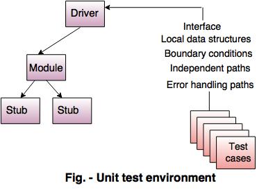 unit test environment