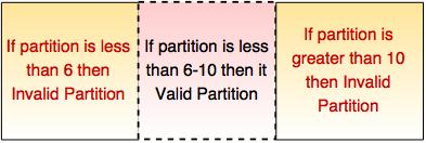 boundary value analysis