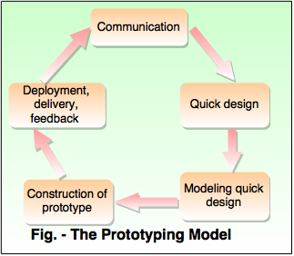 Types Of Prototype Model