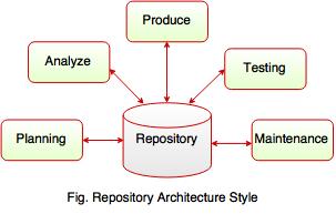 repository architecture style