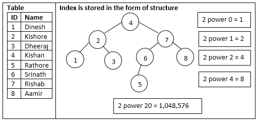 Clustered Indexes and Non-Clustered Indexe