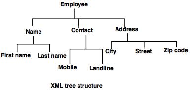 xml tree strecture